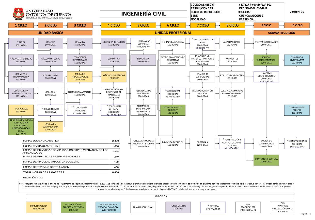 Malla Curricular Ingenieria Civil Universidad Catolica De Cuenca